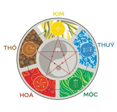 Ngũ hành kim mộc thủy hỏa thổ và những điều cần biết