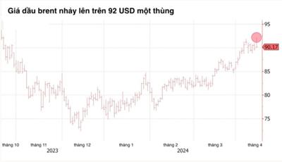 Giá dầu sẽ thế nào khi Iran tấn công Israel