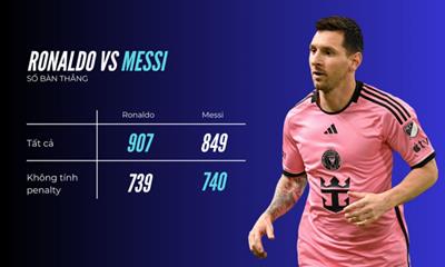 Không có penalty, Ronaldo thua Messi