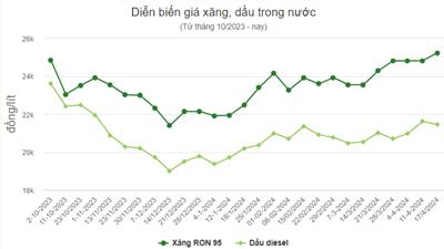 Giá xăng đồng loạt tăng, RON 95 vượt 25.000 đồng một lít
