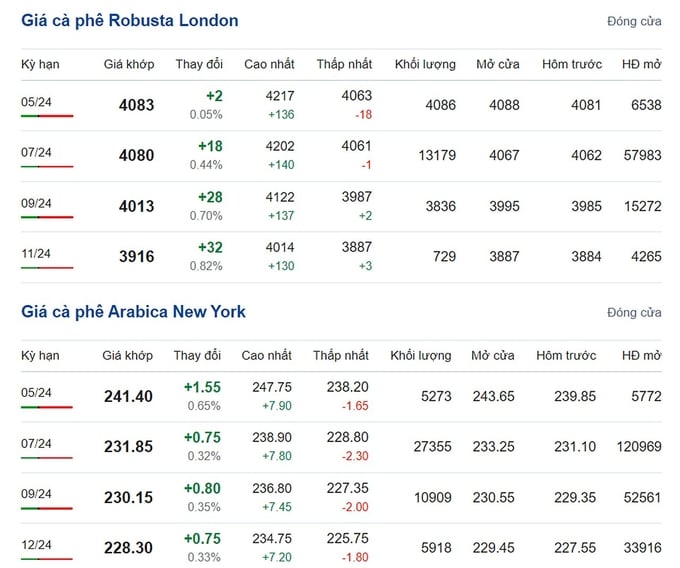 Giá Arabica và Robusta mới nhất ngày 20/4/2024
