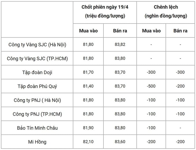 Bảng giá vàng 9999 24k 18K DOJI PNJ SJC BTMC chốt phiên hôm qua 19/4