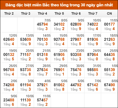 Thống kê GĐB XSMB theo tổng trong 30 ngày gần đây tính đến 12/6/2025