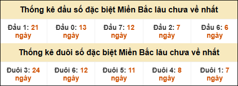 Thống kê đầu đuôi giải GĐB MB lâu về nhất