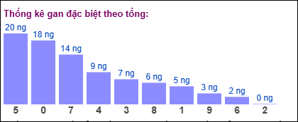 Gan đặc biệt MB theo tổng 2 số cuối