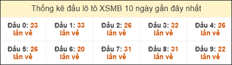 Thống kê tần suất đầu lô tô XSMB ngày 12/6/2025