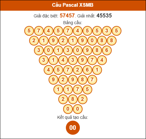 Cầu Pascale XSMB 12/6/2025