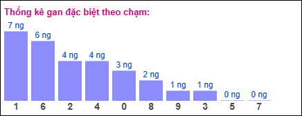 Gan đặc biệt XSMB theo chạm đề