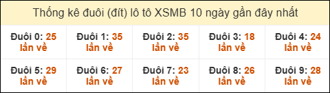 Thống kê tần suất đuôi lô tô Miền Bắc đến ngày 12/6/2025