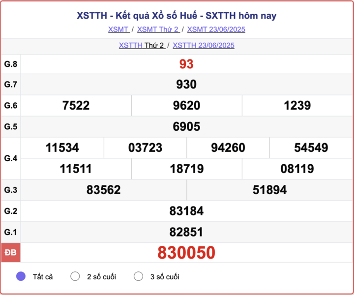 XSTTH 23/6, kết quả xổ số Huế hôm nay 23/6/2025.