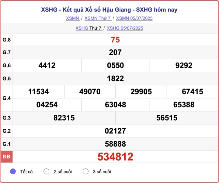 XSHG 5/7, kết quả xổ số Hậu Giang hôm nay 5/7/2025.