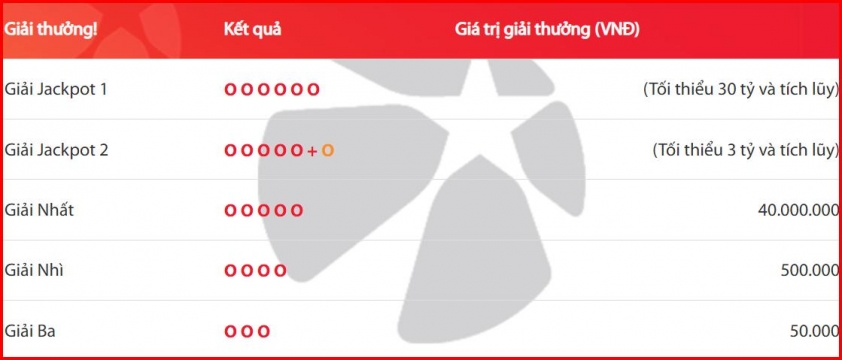 Vietlott 9/5/2025 - Kết quả xổ số Vietlott ngày 9/5/2025 632161