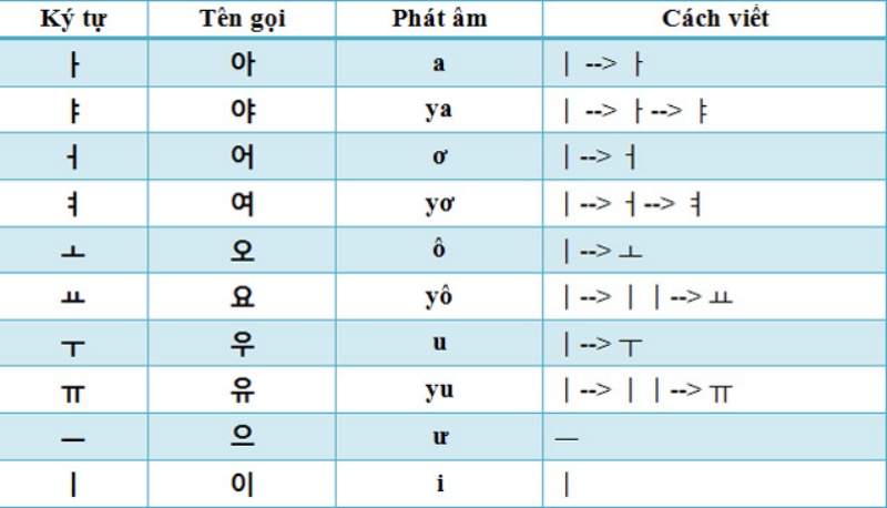 10 nguyên âm đơn