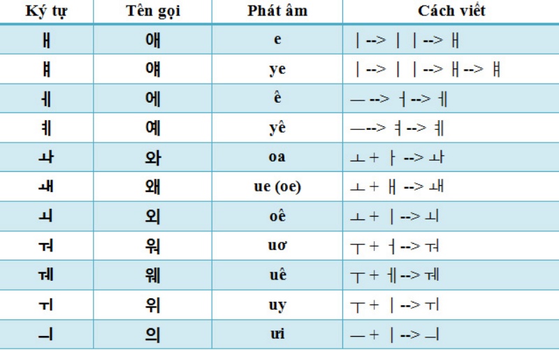 Nguyên âm tiếng Hàn mở rộng (đôi)