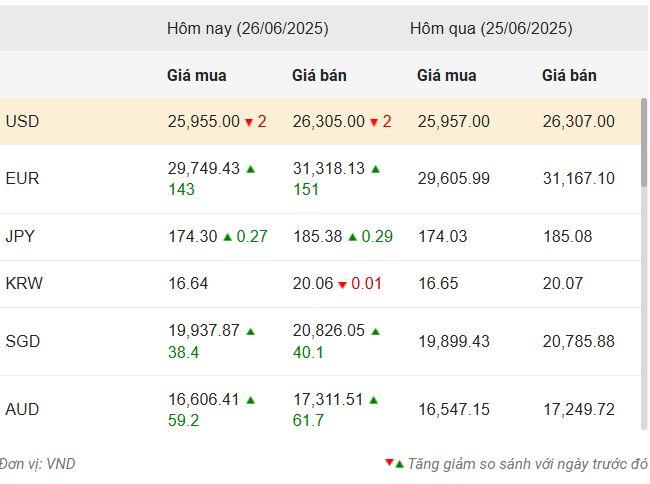 Nguồn: Vietcombank