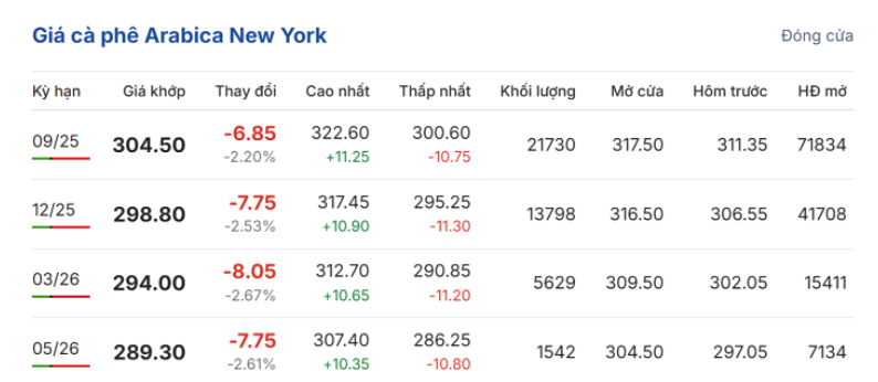 Đơn vị tính: USD cent/lb; 1lb ~= 0.45kg - Đơn vị giao dịch: lot ~= 17 tấn